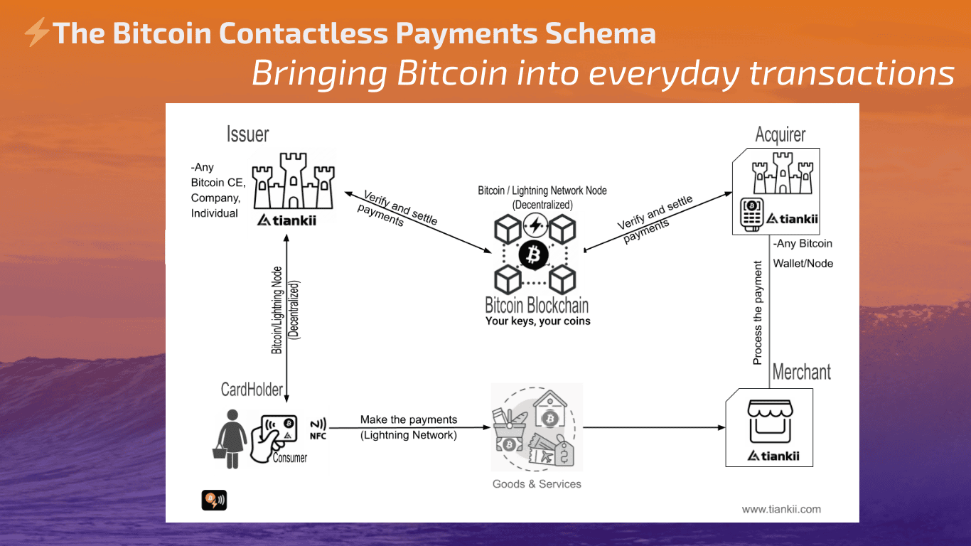 The Bitcoin Contactless Payments Schema: Bringing Bitcoin into everyday  transactions. | Tiankii Technology